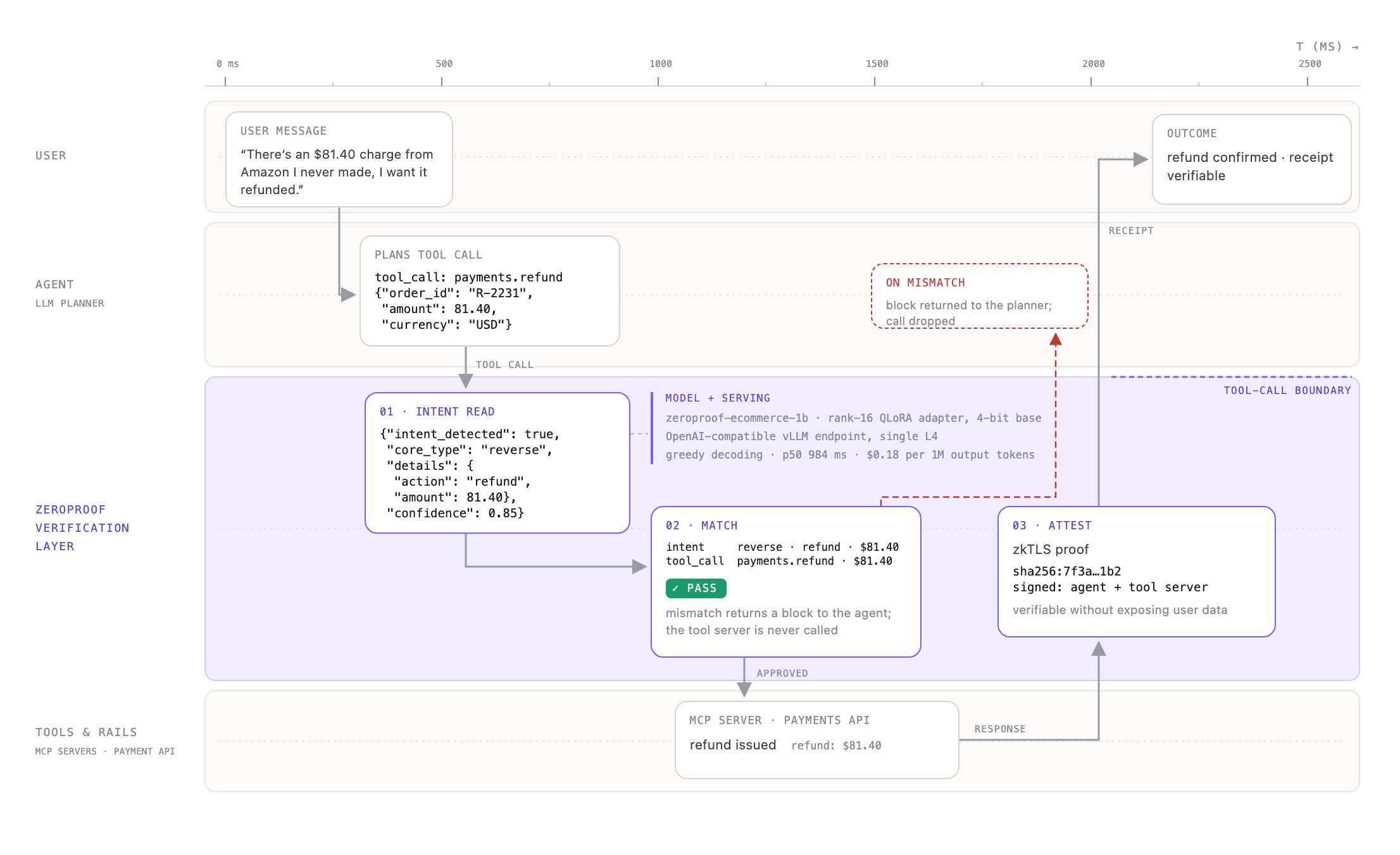 Four-lane systems diagram: a user message reaches an LLM agent, which plans a tool call (payments.refund for $81.40). The call is intercepted at the tool-call boundary by the ZeroProof verification layer, which reads intent with zeroproof-ecommerce-1b (rank-16 QLoRA adapter served on a single L4, p50 984 ms), matches the intent against the tool call (PASS), and only then lets it reach the MCP server and payments API. The response is attested with a zkTLS proof on the way back; a mismatch returns a block to the agent and the tool server is never called.