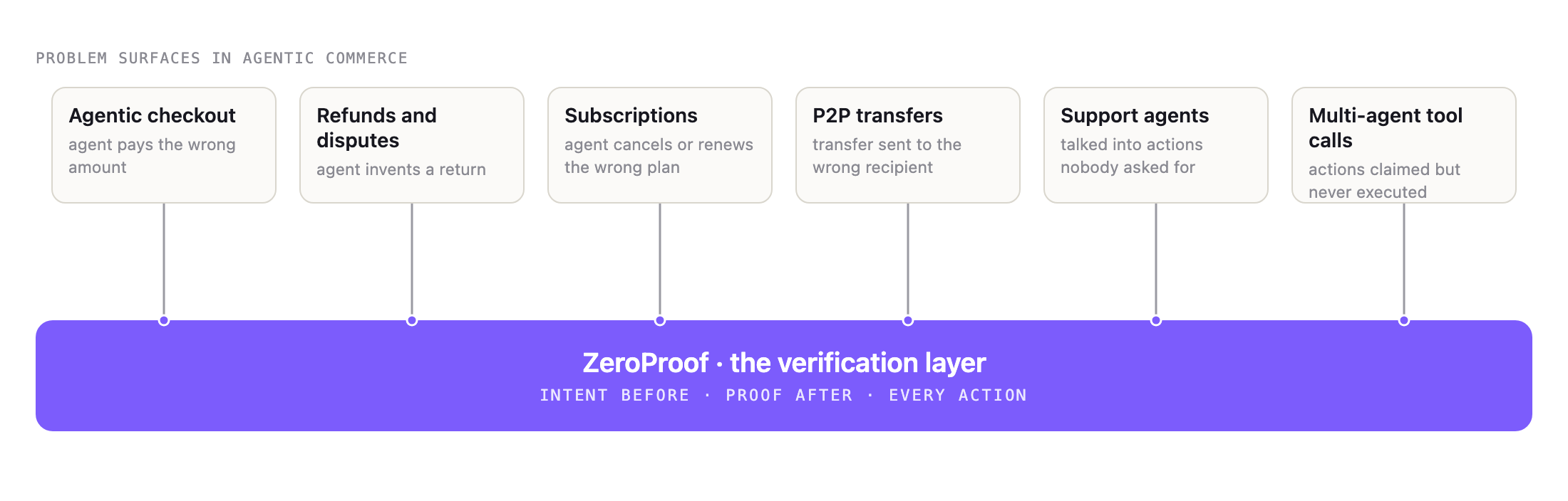 Six problem surfaces in agentic commerce (agentic checkout, refunds and disputes, subscriptions, P2P transfers, support agents, multi-agent tool calls), each connected down into a single violet bar labeled ZeroProof, the verification layer: intent before, proof after, every action