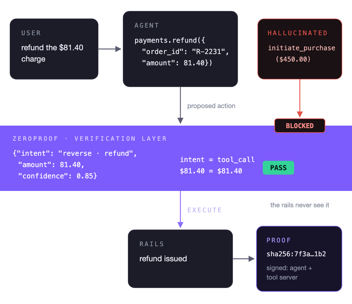 Flow of one transaction through the verification layer: a user refund request, the agent's proposed refund call, the intent read and amount check passing in the ZeroProof layer, the rails issuing the refund, a signed proof, and a hallucinated purchase blocked at the layer before it reaches the rails